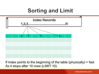 www.percona.com
If Index points to the beginning of the table (physically) = fast
As it stops after 10 rows (LIMIT 10)
 