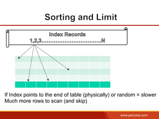 www.percona.com
If Index points to the end of table (physically) or random = slower
Much more rows to scan (and skip)
 