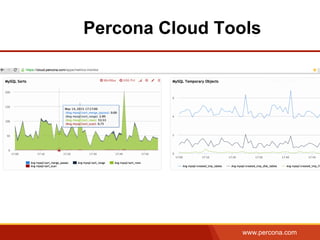 www.percona.com
Percona Cloud Tools
 
