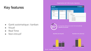Key features
● Gantt automatique : kanban
● Visuel
● Real Time
● Non-intrusif
Source : sondage Trello France - 2015
 