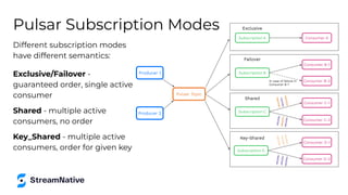 Pulsar Subscription Modes
Different subscription modes
have different semantics:
Exclusive/Failover -
guaranteed order, single active
consumer
Shared - multiple active
consumers, no order
Key_Shared - multiple active
consumers, order for given key
Producer 1
Producer 2
Pulsar Topic
Subscription D
Consumer D-1
Consumer D-2
Key-Shared
<
K
1,
V
10
>
<
K
1,
V
11
>
<
K
1,
V
12
>
<
K
2
,V
2
0
>
<
K
2
,V
2
1>
<
K
2
,V
2
2
>
Subscription C
Consumer C-1
Consumer C-2
Shared
<
K
1,
V
10
>
<
K
2,
V
21
>
<
K
1,
V
12
>
<
K
2
,V
2
0
>
<
K
1,
V
11
>
<
K
2
,V
2
2
>
Subscription A Consumer A
Exclusive
Subscription B
Consumer B-1
Consumer B-2
In case of failure in
Consumer B-1
Failover
 