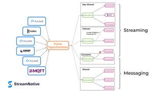 Streaming
Consumer
Consumer
Consumer
Subscription
Shared
Failover
Consumer
Consumer
Subscription
In case of failure in
Consumer B-0
Consumer
Consumer
Subscription
Exclusive
X
Consumer
Consumer
Key-Shared
Subscription
Pulsar
Topic/Partition
Messaging
 