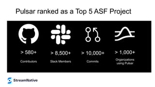 Pulsar ranked as a Top 5 ASF Project
> 580+
Contributors
> 10,000+
Commits
> 8,500+
Slack Members
> 1,000+
Organizations
using Pulsar
 