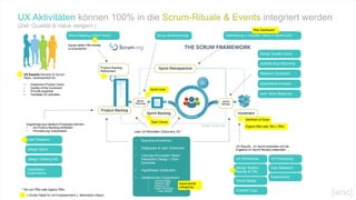 Product Backlog
Sprint Backlog
Sprint
Planning
Sprint
Review
Sprint Retrospective
Increment
Design Sprint
User Research
Hypothesis /
Experiments
Story Mapping (User-Fokus)
Ergebnisse aus Ideation-Prozessen können…
• ins Product Backlog einfließen
• Priorisierung unterstützen…
UX Results - Im Sprint erarbeitet und als
Ergebnis im Sprint Review präsentiert …
Group Brainstorming
UX Wireframes
Visual Design
Content/ Copy
UX Prototyping
User Research
Experiments
[wnc]
Sprint Goal
Definition of Done
Product Backlog
Refinement
Inputs helfen PBI-Inhalte
zu priorisieren …
Design Thinking WS
Design System
Results & CRs
Optimierung v. Qualität, Value im Sprint (UX)
UX Experte full-time im Scrum-
Team, verantwortlich für:
• Implement Product Vision
• Quality of the Increment
• Provide expertise
• Facilitate UX activities
Quantitative Analysis
Research Synthesis
Usability Bug Reporting
Design Quality Check
* Teil von PBIs oder eigene PBIs
= Große Hebel für UX-Empowerment u. Mehrwerte (Value)
UX Aktivitäten können 100% in die Scrum-Rituale & Events integriert werden
(Ziel: Qualität & Value steigern )
User Value Measures
• Business Annahmen
• Zielgruppe & User Outcomes
• Lösungs-Konzepte/ Ideen/
Interaction Design / Click-
Dummies
• Hypothesen entwickeln
• Validierenden Experiment
• Landing Page
• Feature Fake
• Wizard of Oz
• Paper Prototype
• … viele weitere
Experiments
passgenau
Lean UX Aktivitäten (Discovery, ID) *
Eigene PBIs oder Teil v. PBIs
Team Owner
Risk Dashboard
Quelle: scrum.org
 