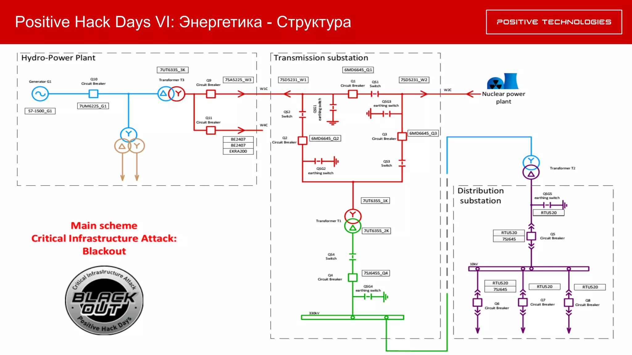 Positive Hack Days VI: Энергетика - Структура
 