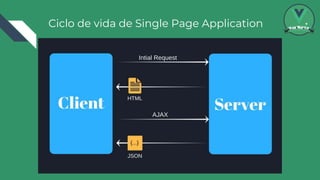 Ciclo de vida de Single Page Application
 