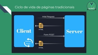 Ciclo de vida de páginas tradicionais
 