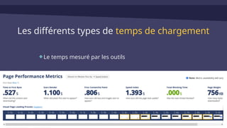 Les différents types de temps de chargement
Le temps mesuré par les outils
 