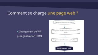 Comment se charge une page web ?
Chargement de WP
puis génération HTML
 