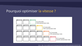 Pourquoi optimiser la vitesse ?
Source : https://www.cloudflare.com/fr-fr/learning/performance/more/website-performance-conversion-rates/
 