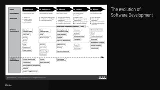 The evolution of
Software Development
 