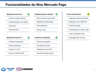 Funcionalidades do Woo Mercado Pago
8
MERCADO PAGO API v0
+ Controle de pgto com 2 cartões
+ Mercado Envios
+ Checkout (modal e redirect)
MERCADO PAGO API v1
+ Boletos (registrado)
+ Pagto com 1 click
+ Cupom de descontos MP
+ Checkout Transparente
COMUNICAÇÃO DE SERVER
+ Mapeamento pedido/pagto
+ IPN & Webhooks
+ URL de retorno e auto-redirect
SUPORTE A NEGÓCIOS
+ Conversão de moeda
+ Detecção de erros HTTP
+ Desconto por gateway
+ Assinaturas
+ Checklist de estados gerais
+ Debug e Logs
TO-DO ESTRATÉGICO
+ Integração do novo SDK PHP
+ Checkout Express
+ Integração mobile do back-office
+ Controle pgto de 2 cartões - MP v1
+ Login com Mercado Pago
+ Marketplace (MP Connect)
 