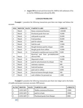 19
 August 30-Received cash from kiran Rs.14600 in full settlement of his
a/c for Rs.15000(discount allowed Rs.400)
LEDGER PROBLEMS
Example-1: journalize the following transactions post them into ledger and balance the
accounts.
SNO MONTH DATE PARTICULARS AMOUNT
1 March 1 Ramu commenced business 1,00,000
2 March 2 Purchased goods from rani 10,000
3 March 4 sold goods to govind 20,000
4 March 5 Cash purchase 20,000
5 March 7 paid for salaries 5000
6 March 8 Sold for cash 15,000
7 March 9 Bought furniture paid by cheque 2,000
8 March 9 Bought goods from sobhan 10,000
9 March 14 Cash paid to rani(discount received 200) 9,800
10 March 17
Received cash from govind(discount
allowed 500) 19,500
11 March 18 Deposited in bank 10,000
12 March 20 paid for advertisements by cheque 700
13 March 22 stationary expenses 800
14 March 24 Sold old furniture 1,700
15 March 25 paid cash to sobhan 4,000
16 March 26 Received interest through cheque 500
17 March 31 cash withdraw for personal use 1,000
Example-2: journalize the following transactions post them into ledger and in the books
of madhu and prepare necessary accounts 2009 january.
SL/NO MONTH DATE PARTICULARS AMOUNT
1 JANUARY 1 Madhu commenced business 15000
2 JANUARY 2 paid in to bank 10000
3 JANUARY 3 Purchased goods from bhargav 2000
 
