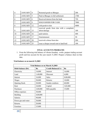 20
4 JANUARY 4 Returned goods to Bhargav 200
5 JANUARY 5 Paid to Bhargav in full settlement 1700
6 JANUARY 6 Received interest from the bank 750
7 JANUARY 9 SOLD GOODS FOR CASH 7000
8 JANUARY 12 sold goods to don 4000
9 JANUARY 15
received goods from don with a complaint
about damage 100
10 JANUARY 16 paid salaries 400
11 JANUARY 17 Entertainment 50
12 JANUARY 20 received a cheue from don 500
13 JANUARY 25 issue a cheque toward rent to land lord 100
FINAL ACCOUNTS PROBLEMS
1. From the following trial balance of vikram foundary works ,prepare trading account
profit and loss account for the year march 31,2003. Prepare a balance sheet on that
date.
Trial balance as on march 31,2003
Trial Balance as on March 31,2003
Debit balance (Dr) Rs Credit Balance(Cr) Rs
Electricity 14,000 Interest 16,000
Land 1,40,000 Discount 6,000
Interest 16,000 Sales 8,00,000
Wages 50,000 Returns 10,000
Opening Stock 20,000 Sundry creditors 60,000
Rent 24,000 Capital 3,02,000
Purchases 3,00,000 Bills payable 15,000
Office expenses 30,000
Building 4,00,000
Salaries 90,000
Power gas and water 30,000
Returns 20,000
Furniture 15,000
 