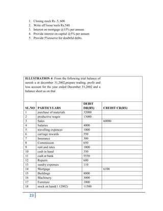 23
1. Closing stock Rs .5, 600
2. Write off loose tools Rs.540
3. Interest on mortgage @15% per annum
4. Provide interest on capital @5% per annum
5. Provide 5%reserve for doubtful debts.
ILLUSTRATION 4: From the following trial balance of
suresh a at december 31,2002,prepare trading, profit and
loss account for the year ended December 31,2002 and a
balance sheet as on that
SL.NO PARTICULARS
DEBIT
DR(RS) CREDIT CR(RS)
1 purchase of materials 32000
2 productive wages 13000
3 Sales 60000
4 Salaries 4000
5 travelling expences 1000
6 carriage inwards 550
7 Insurance 300
8 Commission 650
9 rent and rates 1000
10 cash in hand 350
11 cash at bank 5550
12 Repairs 600
13 sundry expenses 110
14 Mortgage 6100
15 Buildings 8000
16 Machinery 3000
17 Furniture 1000
18 stock on hand(1.12002) 11500
 
