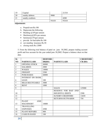 24
19 Capital 21310
20 sundry debtors 9000
21 sundry creditors 4200
91610 91610
Adjustments:
a. Prepaid rent Rs.100
b. Depreciate the following.
 Building @10%per annum
 Machinery@20% per annum
 furniture@15%per annum
c. provide for bad debts Rs.100
d. out standing insurance Rs.50
e. closing stock Rs.12000
5. From the following trial balance of patel on june 30,2002, prepare trading account
profit and loss account for the year ended june 30,2002. Prepare a balance sheet on that
date.
SL
NO PARTICULARS
DEBTORS
DR(RS) PARTICULARS
CREDITORS
CR (RS)
1 OPENING STOCK 48000
2 SALARIES 2000
3 WAGES 14000
4 FRIEGHT 2500
5 PURCHASES 60000
6
INTEREST ON BANK
LOAN 100
7 BILLS RECIVEABLE 3000
8 RENT 1000
9 SALES 125000
10
RESERVE FOR BAD AND
DOUBTFUL DEBTS 2500
11 SUNDRY CREDITORS 13650
12 RETURNS OUTWARDS 750
13
PLANT AND
MACHINERY 10000
14
TRAVELLING
EXPENSES 2500
15 PLANT REPAIRS 800
16 CASH IN HAND 100
 