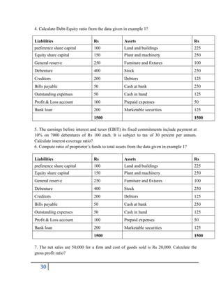 30
4. Calculate Debt-Equity ratio from the data given in example 1?
Liabilities Rs Assets Rs
preference share capital 100 Land and buildings 225
Equity share capital 150 Plant and machinery 250
General reserve 250 Furniture and fixtures 100
Debenture 400 Stock 250
Creditors 200 Debtors 125
Bills payable 50 Cash at bank 250
Outstanding expenses 50 Cash in hand 125
Profit & Loss account 100 Prepaid expenses 50
Bank loan 200 Marketable securities 125
1500 1500
5. The earnings before interest and taxes (EBIT) its fixed commitments include payment at
10% on 7000 debentures of Rs 100 each. It is subject to tax of 30 percent per annum.
Calculate interest coverage ratio?
6. Compute ratio of proprietor’s funds to total assets from the data given in example 1?
Liabilities Rs Assets Rs
preference share capital 100 Land and buildings 225
Equity share capital 150 Plant and machinery 250
General reserve 250 Furniture and fixtures 100
Debenture 400 Stock 250
Creditors 200 Debtors 125
Bills payable 50 Cash at bank 250
Outstanding expenses 50 Cash in hand 125
Profit & Loss account 100 Prepaid expenses 50
Bank loan 200 Marketable securities 125
1500 1500
7. The net sales are 50,000 for a firm and cost of goods sold is Rs 20,000. Calculate the
gross profit ratio?
 