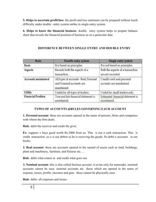 8
5. Helps to ascertain profit/loss: the profit and loss statement can be prepared without much
difficulty under double –entry system unlike in single-entry system.
6. Helps to know the financial business: double entry system helps to prepare balance
sheet that reveals the financial position of business as on a particular date.
DIFFERENCE BETWEEN SINGLE ENTRY AND DOUBLE ENTRY
TYPES OF ACCOUNTS &RULES GOVERNING EACH ACCOUNT
1. Personal account: these are accounts opened in the name of persons ,firms and companies
with whom the firm deals.
Rule: debit the receiver and credit the giver.
Ex: suppose x buys good worth Rs.5000 from us. This is not a cash transaction. This is
credit transaction .so x is our debtor as he is receiving the goods. So debit x accounts in our
books.
2. Real account: these are accounts opened in the named of assets such as land, buildings,
plant and machinery, furniture, and fixtures etc….
Rule: debit what comes in and credit what goes out.
3. Nominal account: this is also called factious account .it exists only for namesake. nominal
accounts cannot be seen. nominal accounts are those which are opened in the name of
expense, losses, profits ,incomes and gain . these cannot be physically seen.
Rule: debit- all expenses and losses
 