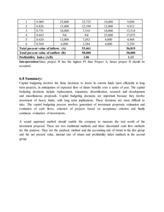 1 0.909 25,000 22,725 10,000 9,090
2 0.826 15,000 12,390 12,000 9,912
3 0.751 10,000 7,510 18,000 13,518
4 0.683 Nil Nil 25,000 17,075
5 0.620 12,000 7,452 8,000 4,968
6 0.564 6,000 3,384 4,000 2,256
Total present value of inflows (A) 53,461 56,819
Total present value of outflow (B) 50,000 50,000
Profitability Index (A/B) 1.06 1.13
Interpretation:Since project B has the highest PI than Project A, hence project B should be
accepted.
6.8 Summary:
Capital budgeting involves the firms decisions to invest its current funds most efficiently in long
term projects, in anticipation of expected flow of future benefits over a series of year. The capital
bedjeting decisions include replacement, expansion, diversification, research and development
and miscellaneous proposals. Capital budgeting decisions are important because they involve
investment of heavy funds, with long term implications. These decisions are most difficult to
take. The capital budgeting process involves generation of investment proposals, estimation and
evaluation of cash flows, selection of projects based on acceptance criterion and finally
continous evaluation of investments.
A sound appraisal method should enable the company to measure the real worth of the
investment proposal. These are two traditional methods and three discounted cash flow methods
for this purpose. They are the payback method and the accounting rate of return in the first group
and the net present value, internal rate of return and profitability index mathods in the second
group.
 