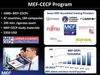 10 
MEF-CECP Program 
• 1000+ MEF-CECPs 
• 47 countries, 184 companies 
• 105 min. rigorous exam 
• MEF-CECP study materials 
• $350 USD 
Seven MEF Accredited Training Providers 
1000 
500 
0 
MEF-CECPs 
Cumulative 
Q3 11 Q4 11 Q1 12 Q2 12 Q3 12 Q4 12 Q1 13 
1Q 2013: 
48% above previous record quarter 
 