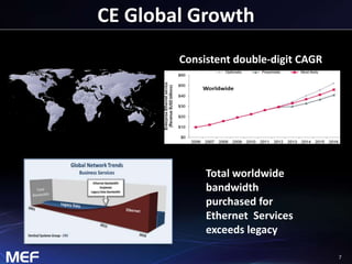 7 
CE Global Growth 
Consistent double-digit CAGR 
Source: Ovum, Sept 2012 
Total worldwide 
bandwidth 
purchased for 
Ethernet Services 
exceeds legacy 
 