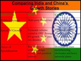 Comparing India and China’s  Growth Stories Indicators India China Political System Multi-party Democracy One-party authoritarian rule Speed of Growth Economic reforms started in 1991. Average 6% growth rate in past two decades. Economic reforms started in 1978. Average 9.5% growth rate in past two decades. Areas of Specialization Rising power in software, design, services, and precision industry. Dominant in mass manufacturing, electronics and heavy industrial plants  