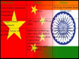 Indicators India China Gini index (standard measure of inequality)  36.8 47.0 (up 10 points from 15 yrs ago) Foreign Direct Investment 6.8% (up from 0.3% in 2004) 17.8% Future Areas of growth R&D, bio-technology, high-value IT enabled services (legal, medical, engineering architecture), manufacturing, agro-based industry IT business, services and continued manufacturing 