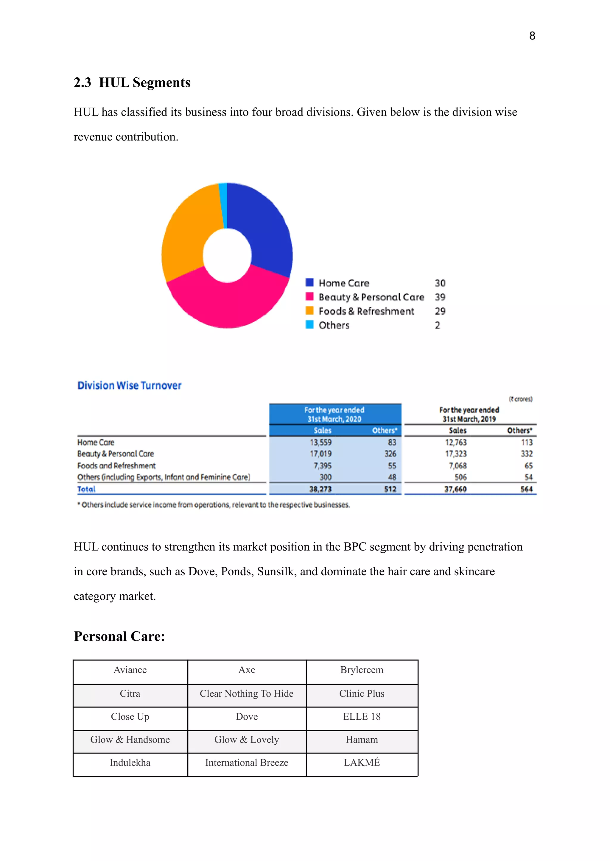 8
2.3 HUL Segments
HUL has classified its business into four broad divisions. Given below is the division wise
revenue contribution.
HUL continues to strengthen its market position in the BPC segment by driving penetration
in core brands, such as Dove, Ponds, Sunsilk, and dominate the hair care and skincare
category market.
Personal Care:
Aviance Axe Brylcreem
Citra Clear Nothing To Hide Clinic Plus
Close Up Dove ELLE 18
Glow & Handsome Glow & Lovely Hamam
Indulekha International Breeze LAKMÉ
 