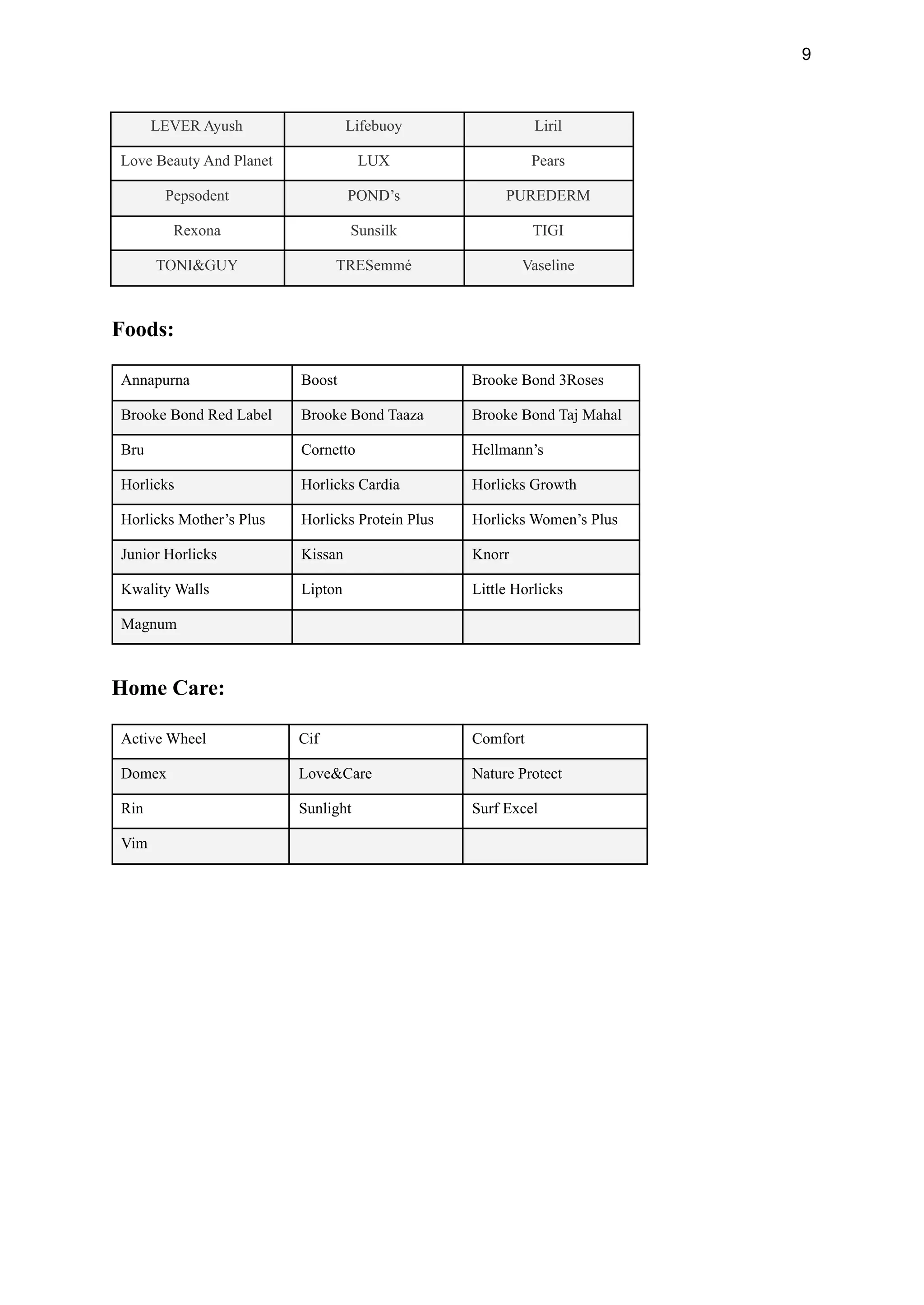 9
LEVER Ayush Lifebuoy Liril
Love Beauty And Planet LUX Pears
Pepsodent POND’s PUREDERM
Rexona Sunsilk TIGI
TONI&GUY TRESemmé Vaseline
Foods:
Annapurna Boost Brooke Bond 3Roses
Brooke Bond Red Label Brooke Bond Taaza Brooke Bond Taj Mahal
Bru Cornetto Hellmann’s
Horlicks Horlicks Cardia Horlicks Growth
Horlicks Mother’s Plus Horlicks Protein Plus Horlicks Women’s Plus
Junior Horlicks Kissan Knorr
Kwality Walls Lipton Little Horlicks
Magnum
Home Care:
Active Wheel Cif Comfort
Domex Love&Care Nature Protect
Rin Sunlight Surf Excel
Vim
 