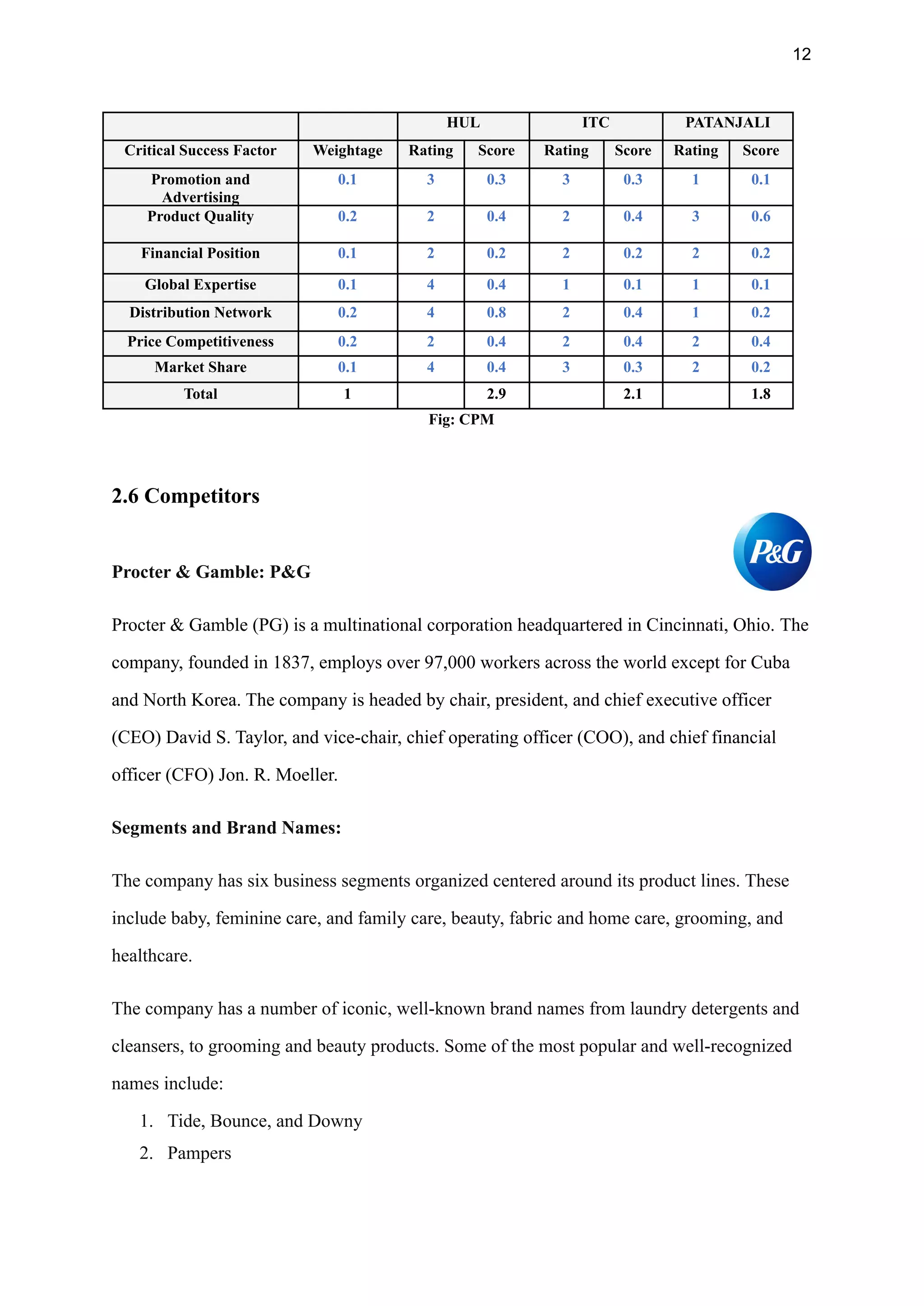 12
HUL ITC PATANJALI
Critical Success Factor Weightage Rating Score Rating Score Rating Score
Promotion and
Advertising
0.1 3 0.3 3 0.3 1 0.1
Product Quality 0.2 2 0.4 2 0.4 3 0.6
Financial Position 0.1 2 0.2 2 0.2 2 0.2
Global Expertise 0.1 4 0.4 1 0.1 1 0.1
Distribution Network 0.2 4 0.8 2 0.4 1 0.2
Price Competitiveness 0.2 2 0.4 2 0.4 2 0.4
Market Share 0.1 4 0.4 3 0.3 2 0.2
Total 1 2.9 2.1 1.8
Fig: CPM
2.6 Competitors
Procter & Gamble: P&G
Procter & Gamble (PG) is a multinational corporation headquartered in Cincinnati, Ohio. The
company, founded in 1837, employs over 97,000 workers across the world except for Cuba
and North Korea. The company is headed by chair, president, and chief executive officer
(CEO) David S. Taylor, and vice-chair, chief operating officer (COO), and chief financial
officer (CFO) Jon. R. Moeller.
Segments and Brand Names:
The company has six business segments organized centered around its product lines. These
include baby, feminine care, and family care, beauty, fabric and home care, grooming, and
healthcare.
The company has a number of iconic, well-known brand names from laundry detergents and
cleansers, to grooming and beauty products. Some of the most popular and well-recognized
names include:
1. Tide, Bounce, and Downy
2. Pampers
 