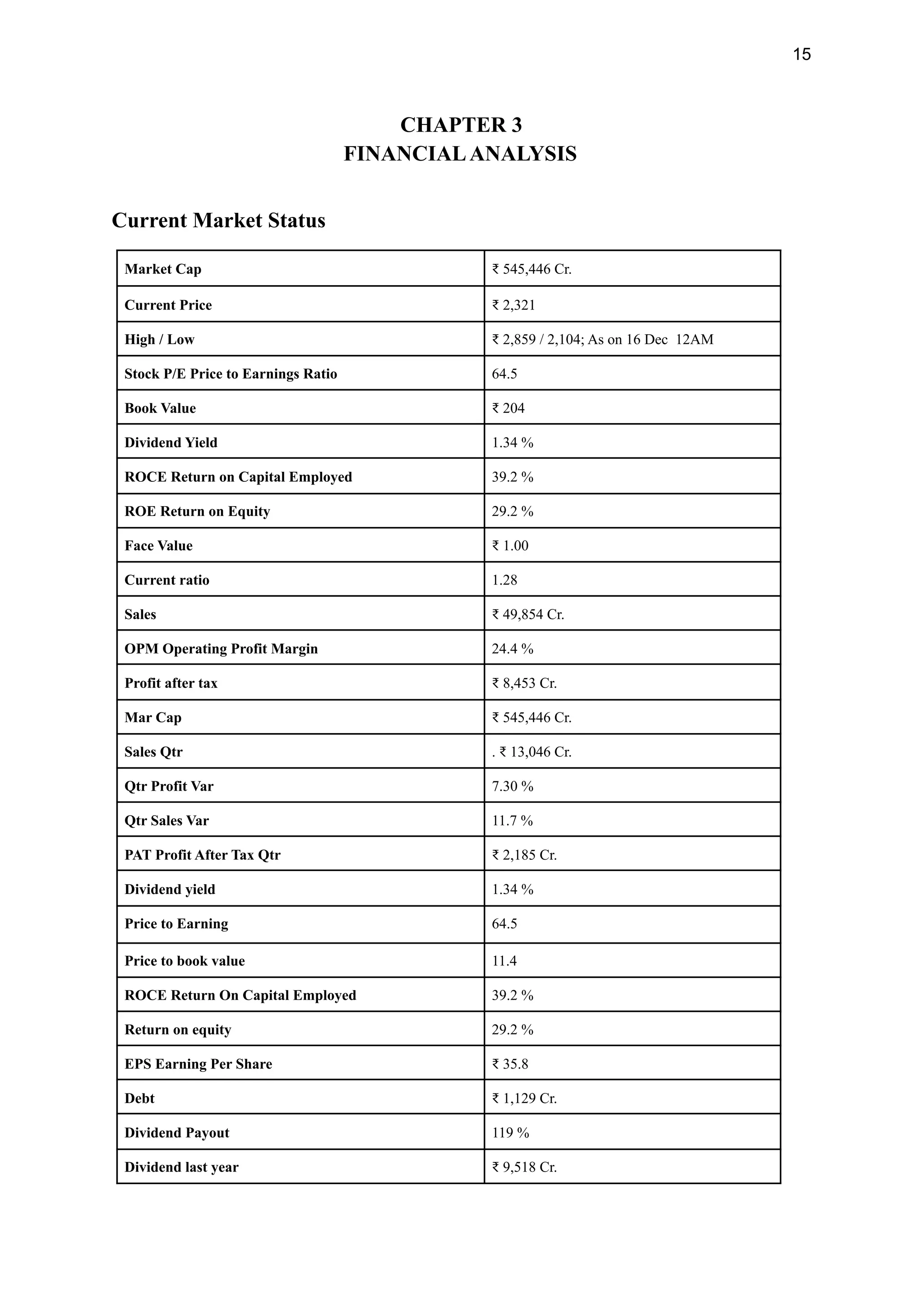 15
CHAPTER 3
FINANCIALANALYSIS
Current Market Status
Market Cap ₹ 545,446 Cr.
Current Price ₹ 2,321
High / Low ₹ 2,859 / 2,104; As on 16 Dec 12AM
Stock P/E Price to Earnings Ratio 64.5
Book Value ₹ 204
Dividend Yield 1.34 %
ROCE Return on Capital Employed 39.2 %
ROE Return on Equity 29.2 %
Face Value ₹ 1.00
Current ratio 1.28
Sales ₹ 49,854 Cr.
OPM Operating Profit Margin 24.4 %
Profit after tax ₹ 8,453 Cr.
Mar Cap ₹ 545,446 Cr.
Sales Qtr . ₹ 13,046 Cr.
Qtr Profit Var 7.30 %
Qtr Sales Var 11.7 %
PAT Profit After Tax Qtr ₹ 2,185 Cr.
Dividend yield 1.34 %
Price to Earning 64.5
Price to book value 11.4
ROCE Return On Capital Employed 39.2 %
Return on equity 29.2 %
EPS Earning Per Share ₹ 35.8
Debt ₹ 1,129 Cr.
Dividend Payout 119 %
Dividend last year ₹ 9,518 Cr.
 