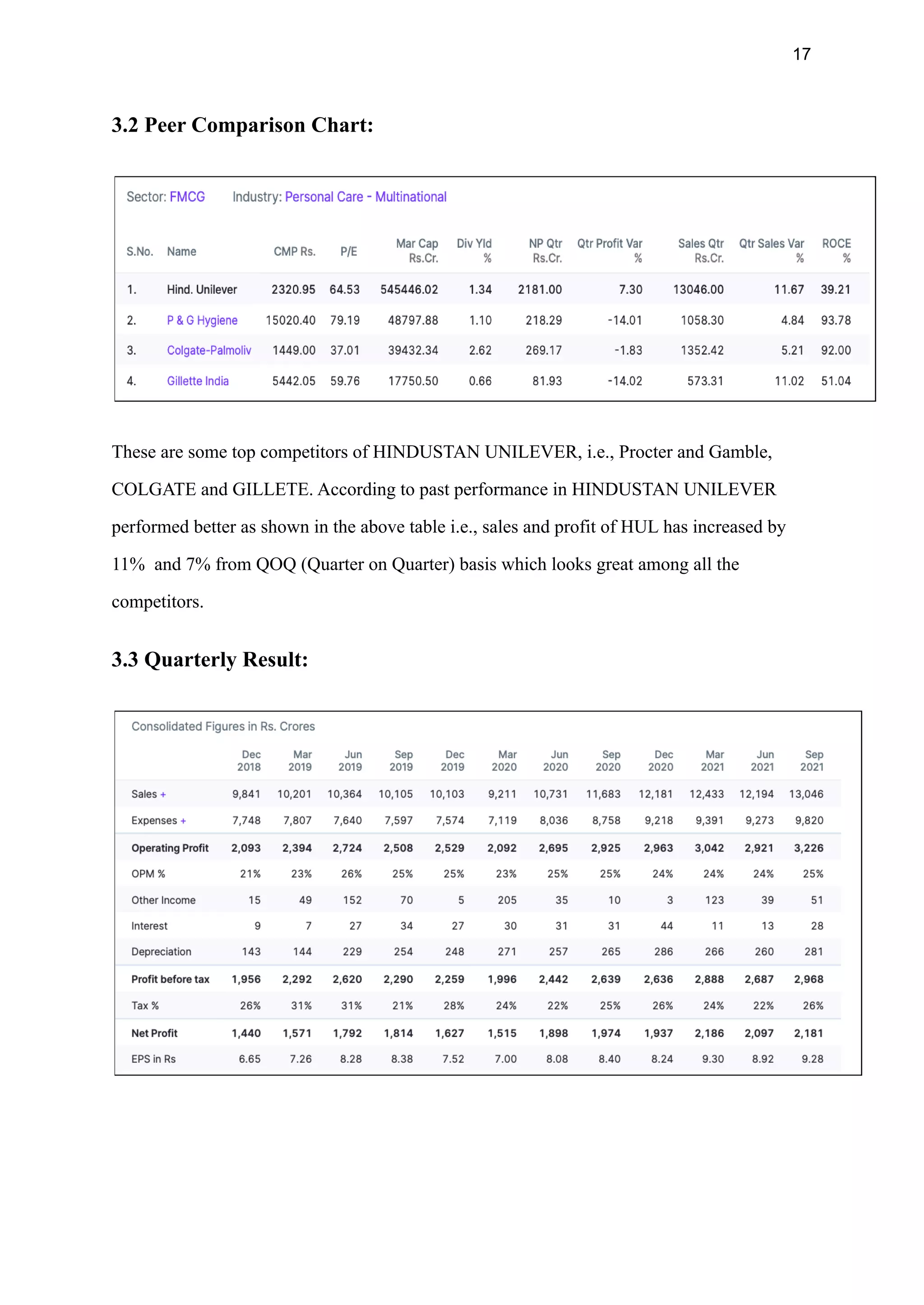 17
3.2 Peer Comparison Chart:
These are some top competitors of HINDUSTAN UNILEVER, i.e., Procter and Gamble,
COLGATE and GILLETE. According to past performance in HINDUSTAN UNILEVER
performed better as shown in the above table i.e., sales and profit of HUL has increased by
11% and 7% from QOQ (Quarter on Quarter) basis which looks great among all the
competitors.
3.3 Quarterly Result:
 