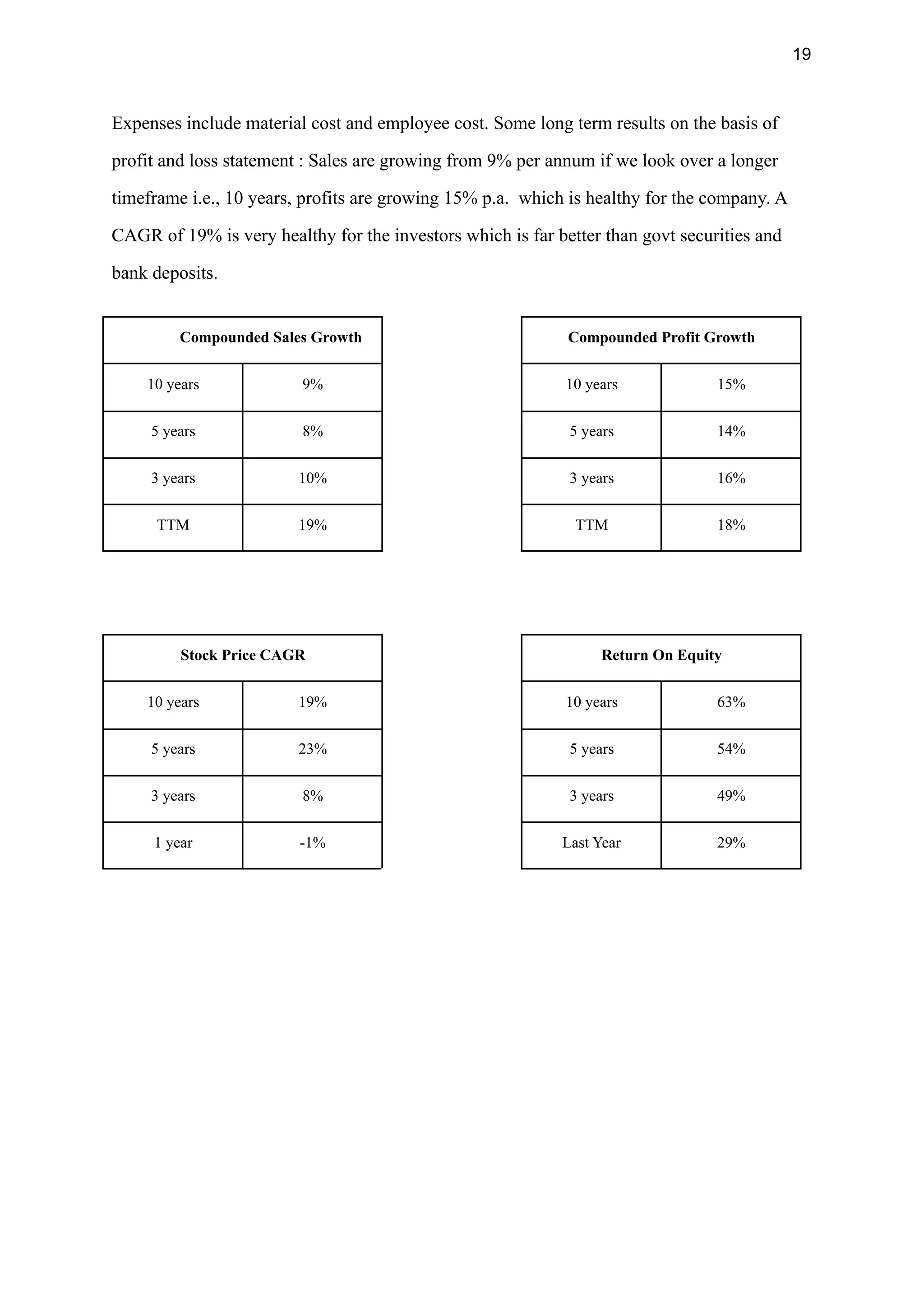 19
Expenses include material cost and employee cost. Some long term results on the basis of
profit and loss statement : Sales are growing from 9% per annum if we look over a longer
timeframe i.e., 10 years, profits are growing 15% p.a. which is healthy for the company. A
CAGR of 19% is very healthy for the investors which is far better than govt securities and
bank deposits.
Compounded Sales Growth Compounded Profit Growth
10 years 9% 10 years 15%
5 years 8% 5 years 14%
3 years 10% 3 years 16%
TTM 19% TTM 18%
Stock Price CAGR Return On Equity
10 years 19% 10 years 63%
5 years 23% 5 years 54%
3 years 8% 3 years 49%
1 year -1% Last Year 29%
 