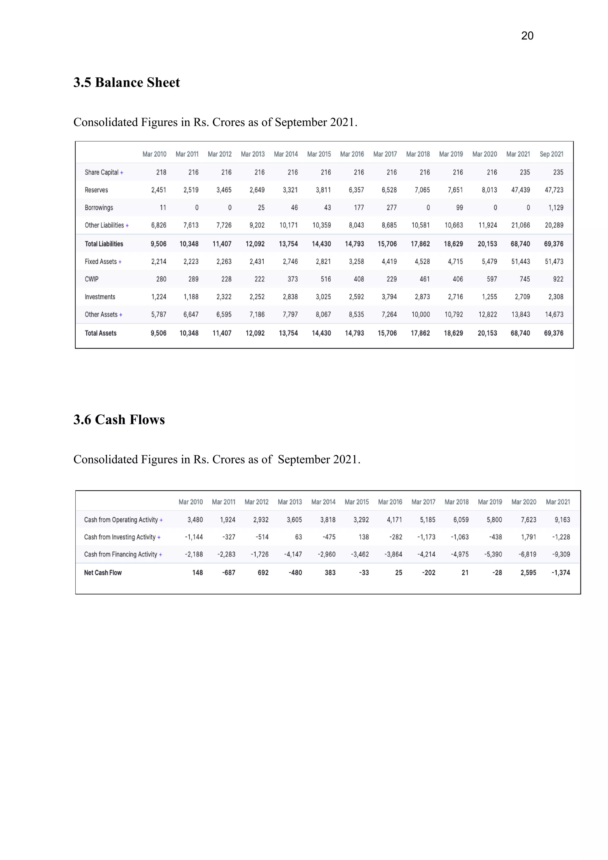 20
3.5 Balance Sheet
Consolidated Figures in Rs. Crores as of September 2021.
3.6 Cash Flows
Consolidated Figures in Rs. Crores as of September 2021.
 