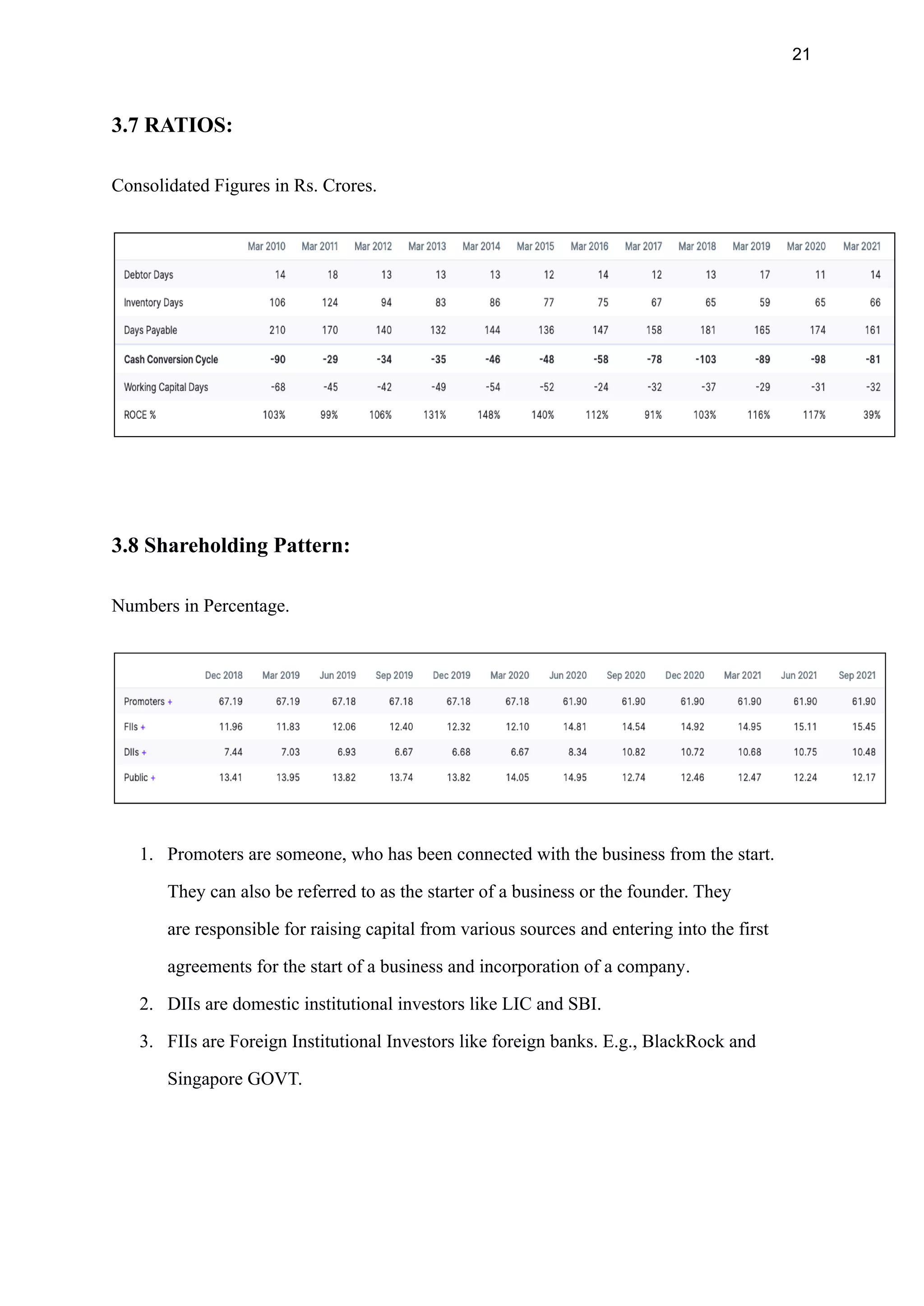 21
3.7 RATIOS:
Consolidated Figures in Rs. Crores.
3.8 Shareholding Pattern:
Numbers in Percentage.
1. Promoters are someone, who has been connected with the business from the start.
They can also be referred to as the starter of a business or the founder. They
are responsible for raising capital from various sources and entering into the first
agreements for the start of a business and incorporation of a company.
2. DIIs are domestic institutional investors like LIC and SBI.
3. FIIs are Foreign Institutional Investors like foreign banks. E.g., BlackRock and
Singapore GOVT.
 