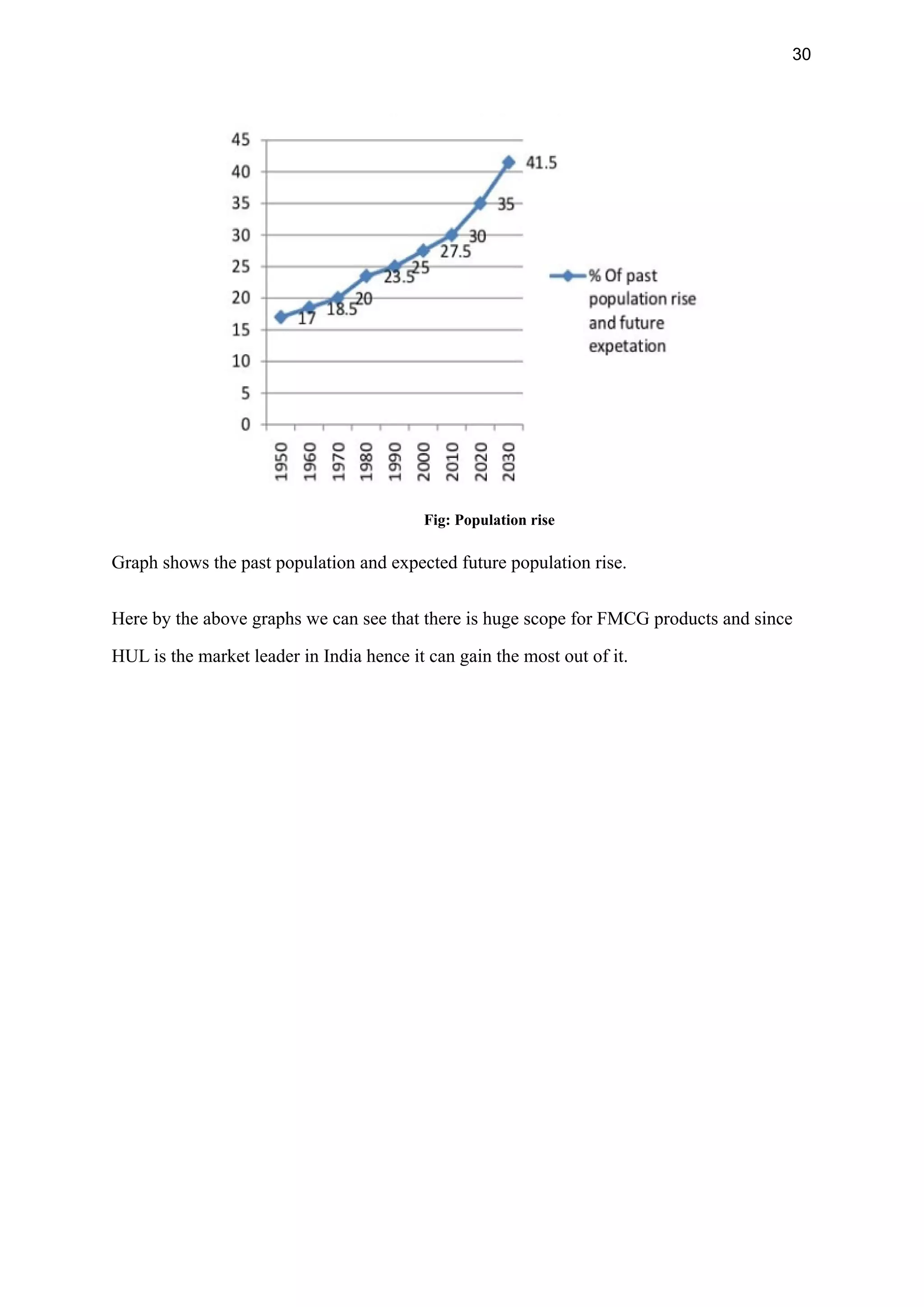 30
Fig: Population rise
Graph shows the past population and expected future population rise.
Here by the above graphs we can see that there is huge scope for FMCG products and since
HUL is the market leader in India hence it can gain the most out of it.
 