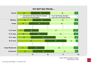 Wintertagung Mefobi@n | 1. Dezember 2016
Ich darf das Handy…
25
17
45
22
20
11
19
25
22
35
27
36
41
29
24
34
30
32
34
48
15
31
43
57
40
39
40
5
7
4
6
7
8
7
6
6
0 25 50 75 100
Gymnasium
Haupt-/Realschule
18-19 Jahre
16-17 Jahre
14-15 Jahre
12-13 Jahre
Jungen
Mädchen
Gesamt
… im Unterricht für den Unterricht benutzen … nur in den Pausen benutzen
… nicht in der Schule benutzen … nicht mit in die Schule nehmen
Quelle:JIM 2016,Angaben in Prozent
Basis:Schüler,n=990
 