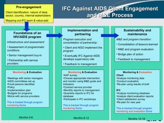 Pre-engagement Client identification: nature of deal, sector, country, internal stakeholders Mapping out IFC team & value-add Foundations of an HIV/AIDS program Infrastructure and assessment: Assessment of programmatic conditions Senior management buy-in Partnership with service providers Implementation and partnering Program execution and consolidation of partnership: Client and NGO implement the program Eventually IFC Against AIDS develops supervisory role Feedback to management Sustainability and maintenance M&E and program transition: Consolidation of lessons learned M&E and program evaluation  Bridge plan of action Feedback to management IFC Against AIDS Client Engagement and M&E Process Months 0-6 Months 6-12 Months 12-18 Monitoring  & Evaluation Meetings with senior managers AIDS committees set up Focal persons identified Policy Implementation plan Budgets for programs MoUs with service providers This is tracked through program  monitoring  forms Monitoring  & Evaluation KAP survey Choose appropriate intervention and monitor using M&E guide and indicators Contract service provider Monthly reports to management Quarterly reports to IFC for database Participate in IFC workshops This is tracked through program  monitoring  forms Monitoring &  Evaluation Client Analyze monitoring data Conduct evaluation Re-plan using results of both IFC Analyze monitoring database Analyze client evaluation reports Client satisfaction survey Re-plan for new year This is tracked through program  monitoring and evaluation  forms 
