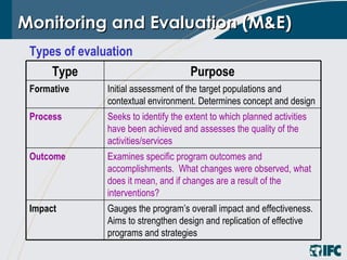 Monitoring and Evaluation (M&E) Types of evaluation Gauges the program’s overall impact and effectiveness. Aims to strengthen design and replication of effective programs and strategies  Impact  Examines specific program outcomes and accomplishments.  What changes were observed, what does it mean, and if changes are a result of the interventions?  Outcome  Seeks to identify the extent to which planned activities have been achieved and assesses the quality of the activities/services  Process  Initial assessment of the target populations and contextual environment. Determines concept and design  Formative Purpose Type 