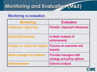 Monitoring and Evaluation (M&E) Monitoring vs evaluation External analysis Self-assessment Provides managers with strategy and policy options Alerts managers to problems Focuses on outcomes and impacts Focuses on inputs and outputs In-depth analysis of achievements Documents progress Periodic: important milestones Continuous: day-to-day Evaluation Monitoring 