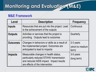 Monitoring and Evaluation (M&E) M&E Framework 3-5 years (long term) Measurable changes in health status, particularly reduced STI/HIV transmission and reduced AIDS impact.  Impact results are effects of the intervention  Impacts 2-3 years  (short to medium term) Changes in behaviors or skills as a result of the implemented project. Outcomes are anticipated to lead to impacts  Outcomes  Quarterly  Activities or services that the project is providing.  Outputs lead to outcomes  Outputs Continuous  Resources that are put into the project. Lead to the achievement of the outputs  Inputs Frequency Description Level 