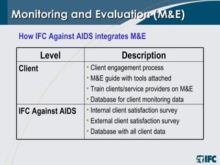 Monitoring and Evaluation (M&E) How IFC Against AIDS integrates M&E Internal client satisfaction survey External client satisfaction survey Database with all client data IFC Against AIDS Client engagement process M&E guide with tools attached Train clients/service providers on M&E Database for client monitoring data Client Description Level 