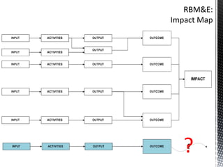 For your chosen project
Can you link your outputs to your outcomes?
 
