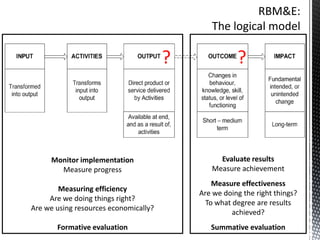 Monitor implementation
Measure progress
Measuring efficiency
Are we doing things right?
Are we using resources economically?
Formative evaluation
Evaluate results
Measure achievement
Measure effectiveness
Are we doing the right things?
To what degree are results
achieved?
Summative evaluation
 
