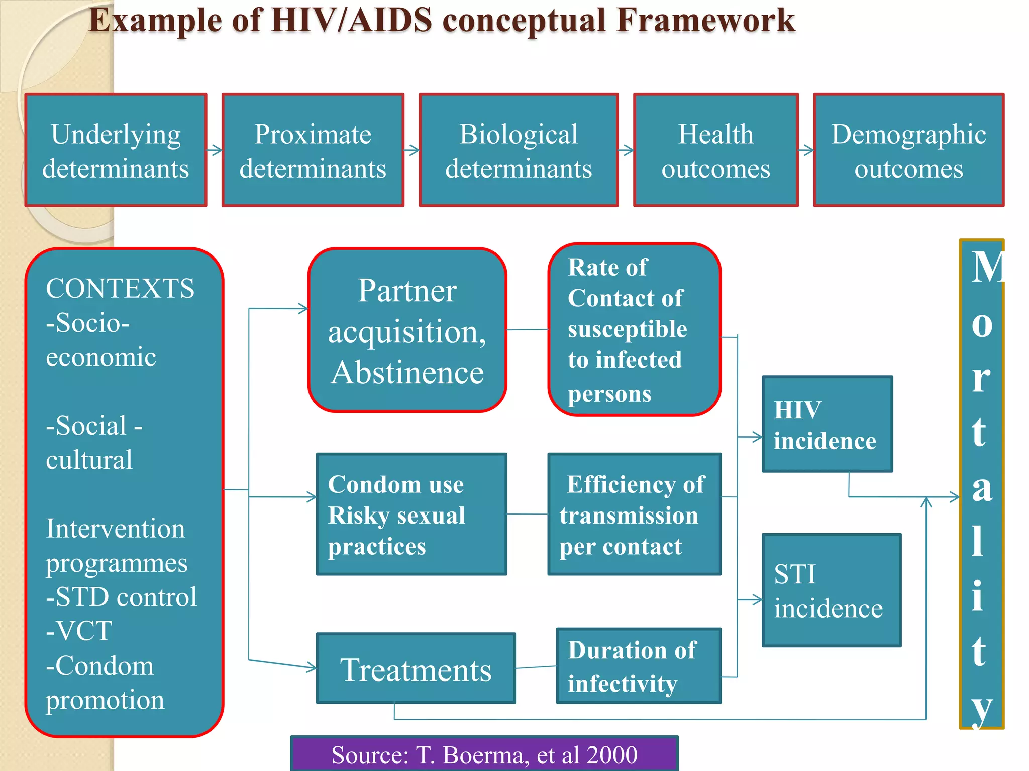 Example of HIV/AIDS conceptual Framework
Underlying
determinants
Proximate
determinants
Biological
determinants
Health
outcomes
Demographic
outcomes
CONTEXTS
-Socio-
economic
-Social -
cultural
Intervention
programmes
-STD control
-VCT
-Condom
promotion
Partner
acquisition,
Abstinence
Rate of
Contact of
susceptible
to infected
persons
Condom use
Risky sexual
practices
Efficiency of
transmission
per contact
Treatments
Duration of
infectivity
HIV
incidence
STI
incidence
M
o
r
t
a
l
i
t
y
Source: T. Boerma, et al 2000
 