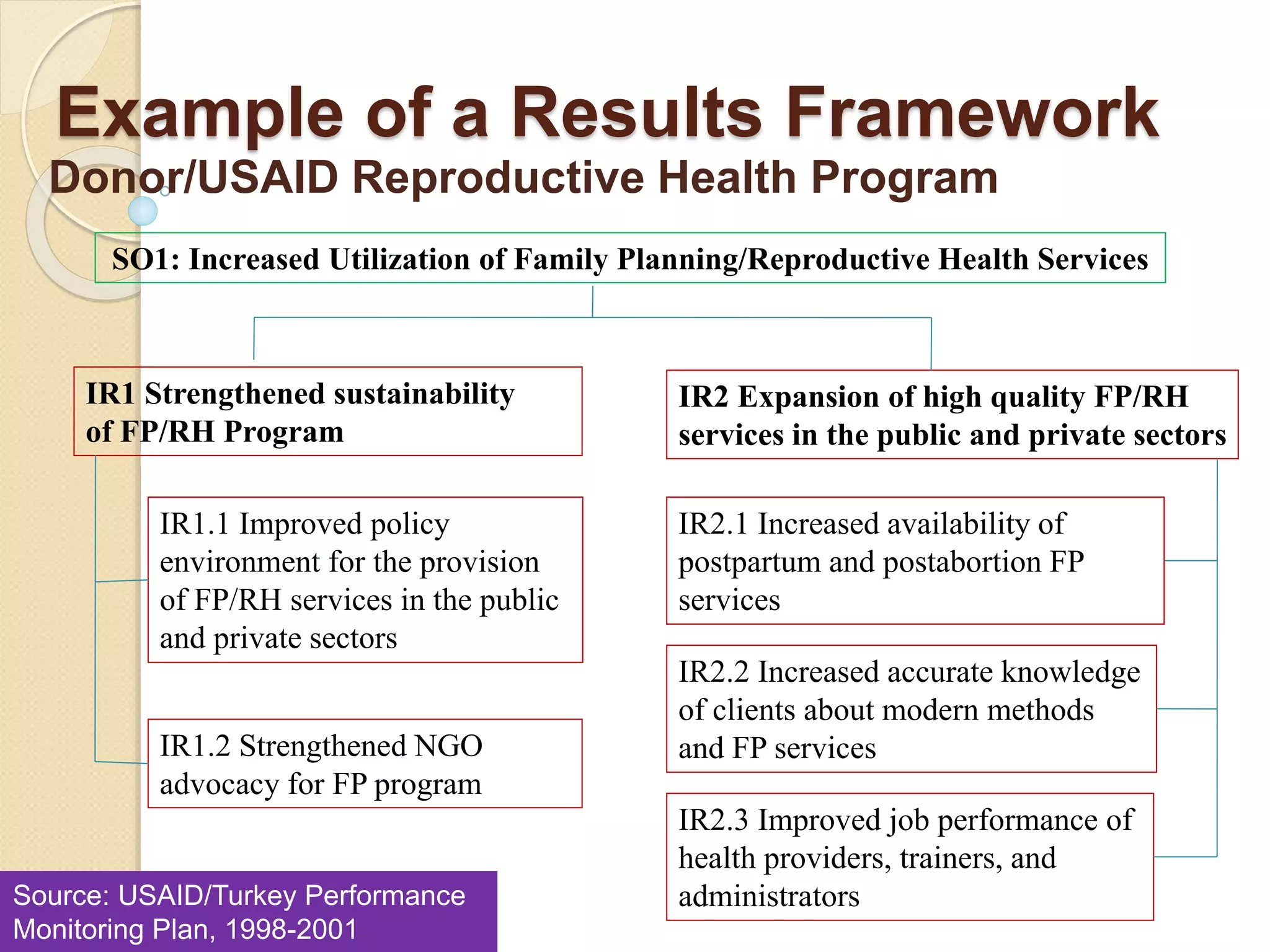 Example of a Results Framework
Donor/USAID Reproductive Health Program
SO1: Increased Utilization of Family Planning/Reproductive Health Services
IR1 Strengthened sustainability
of FP/RH Program
IR2 Expansion of high quality FP/RH
services in the public and private sectors
IR1.1 Improved policy
environment for the provision
of FP/RH services in the public
and private sectors
IR2.1 Increased availability of
postpartum and postabortion FP
services
IR2.2 Increased accurate knowledge
of clients about modern methods
and FP services
IR1.2 Strengthened NGO
advocacy for FP program
IR2.3 Improved job performance of
health providers, trainers, and
administrators
Source: USAID/Turkey Performance
Monitoring Plan, 1998-2001
 