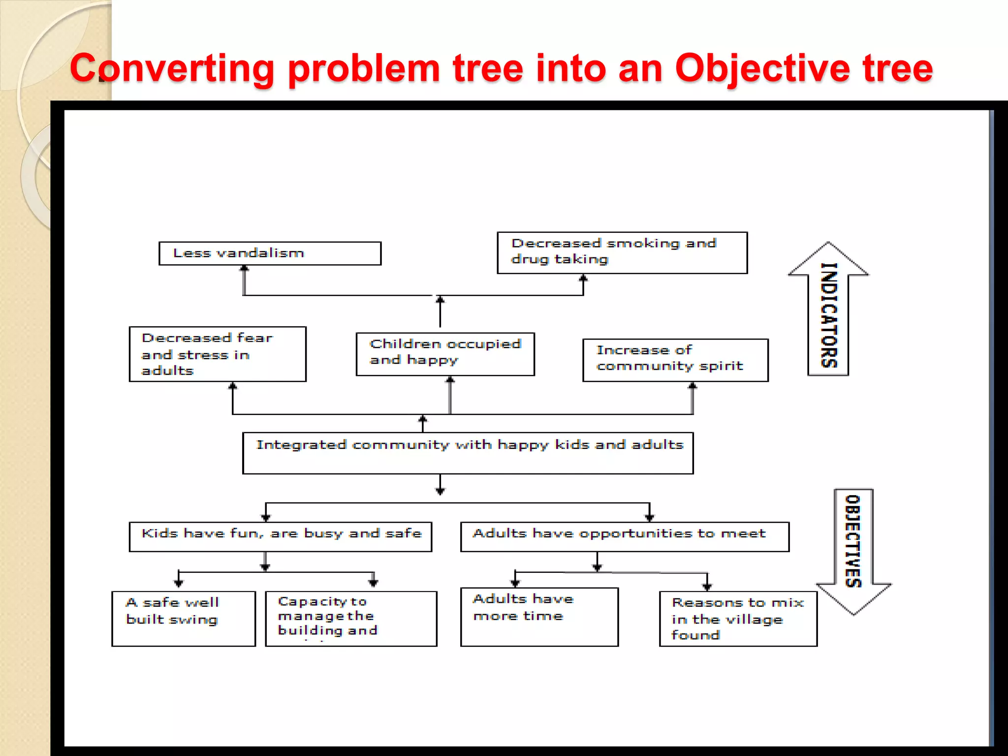 .
Converting problem tree into an Objective tree
 