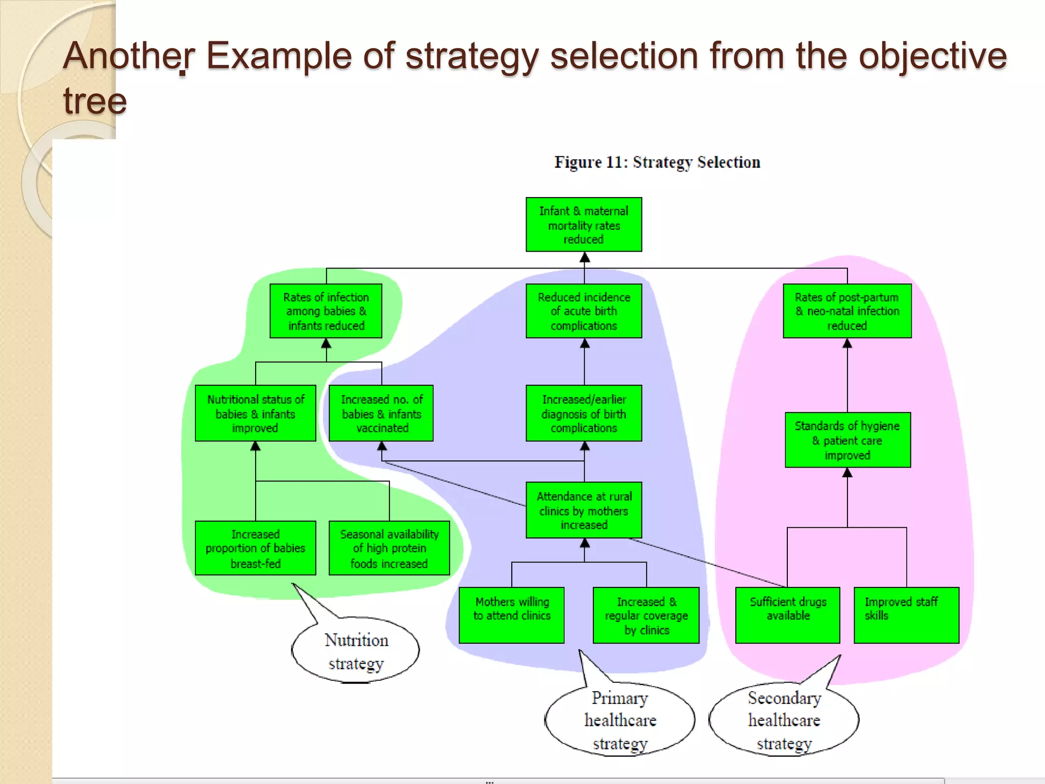 .
.
Another Example of strategy selection from the objective
tree
 