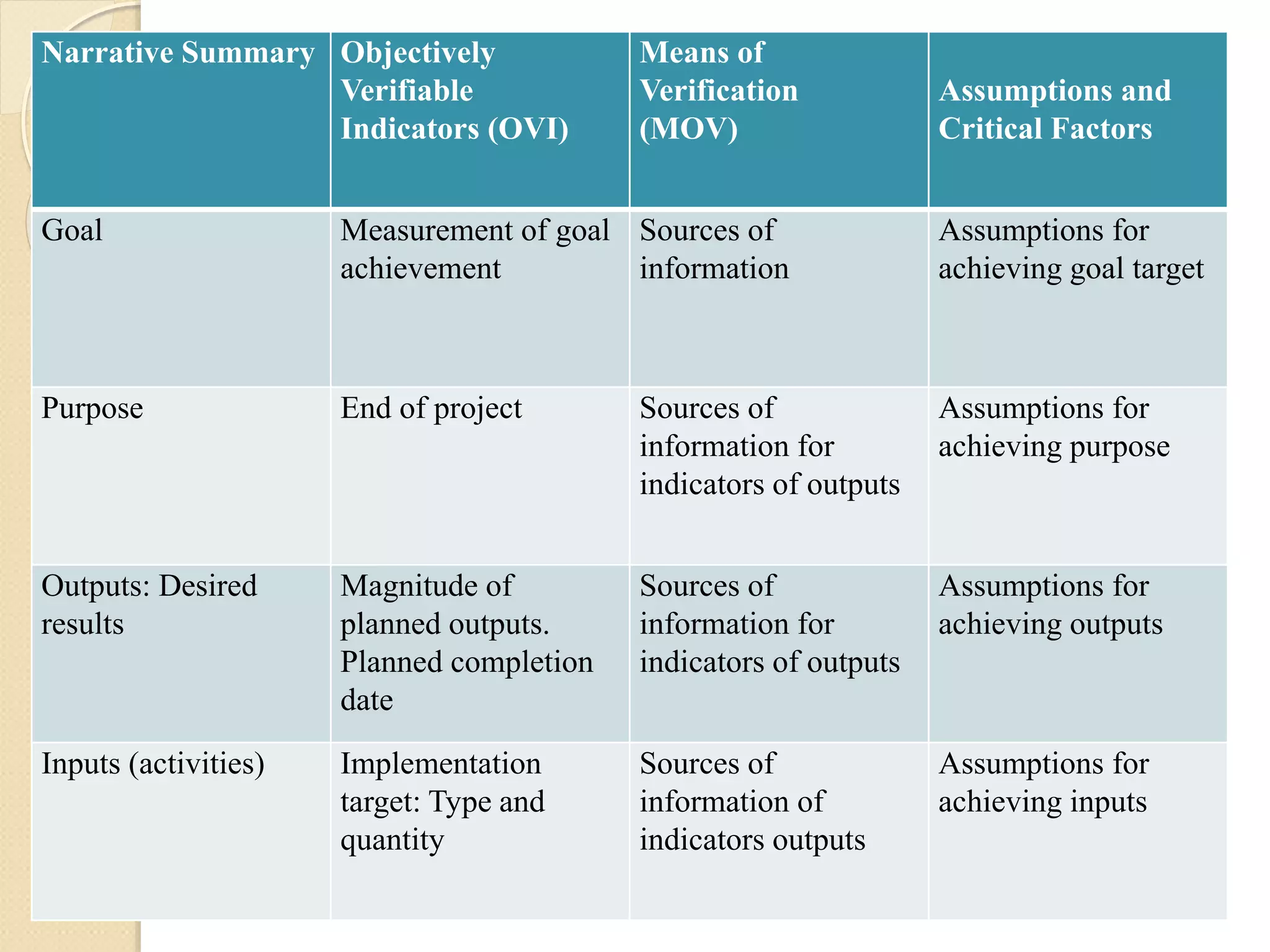 Narrative Summary Objectively
Verifiable
Indicators (OVI)
Means of
Verification
(MOV)
Assumptions and
Critical Factors
Goal Measurement of goal
achievement
Sources of
information
Assumptions for
achieving goal target
Purpose End of project Sources of
information for
indicators of outputs
Assumptions for
achieving purpose
Outputs: Desired
results
Magnitude of
planned outputs.
Planned completion
date
Sources of
information for
indicators of outputs
Assumptions for
achieving outputs
Inputs (activities) Implementation
target: Type and
quantity
Sources of
information of
indicators outputs
Assumptions for
achieving inputs
 