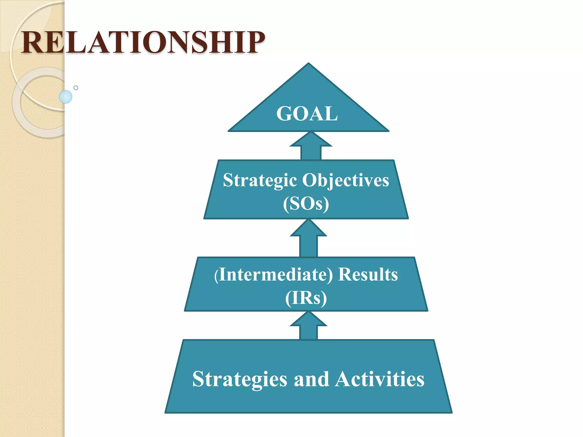 RELATIONSHIP
GOAL
Strategic Objectives
(SOs)
(Intermediate) Results
(IRs)
Strategies and Activities
 